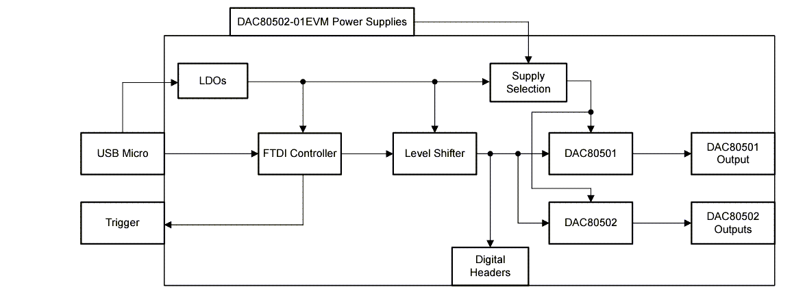 Block Diagram - Texas Instruments DAC80502-01EVM Evaluation Module